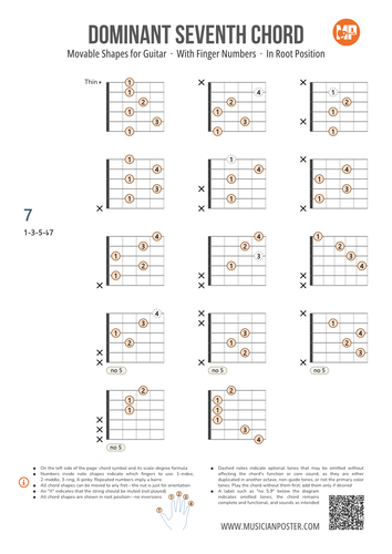 Dominant Chord Shapes With Finger Numbers for Guitar