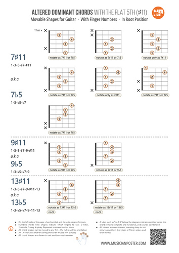 Dominant Guitar Chords Chart PDF With Finger Numbers