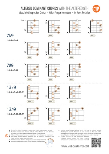 Dominant Guitar Chords Chart PDF With Finger Numbers