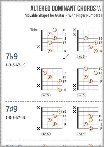 Dominant Guitar Chords Chart: With Fingers and Scale Degrees