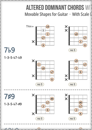 Dominant Guitar Chords Chart PDF With Scale Degrees