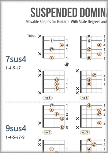 Dominant Guitar Chords Chart: With Scale Degrees and Fingers