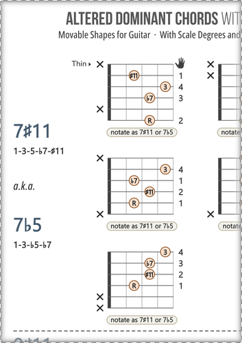 Dominant Guitar Chords Chart: With Scale Degrees and Fingers