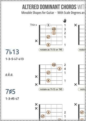 Dominant Guitar Chords Chart: With Scale Degrees and Fingers
