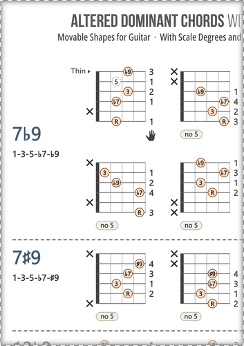 Dominant Guitar Chords Chart: With Scale Degrees and Fingers