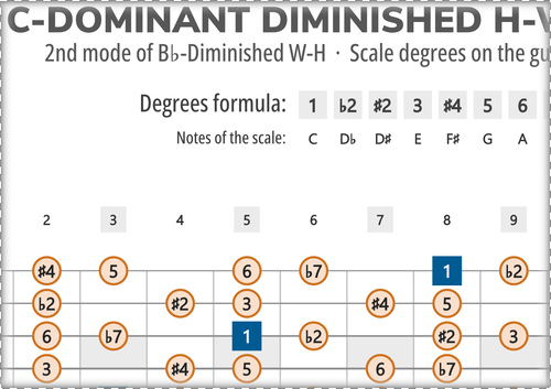 C-Dominant Diminished H-W Scale Degrees on Guitar Fretboard