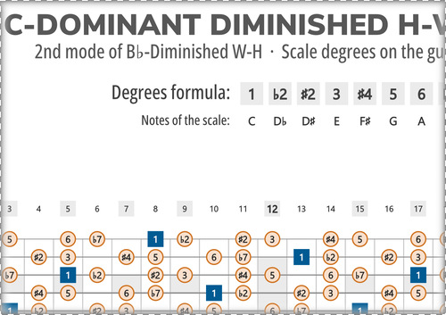 C-Dominant Diminished H-W Scale Degrees on Guitar Fretboard