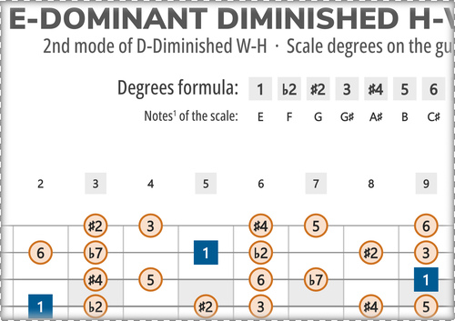 E-Dominant Diminished H-W Scale Degrees on Guitar Fretboard