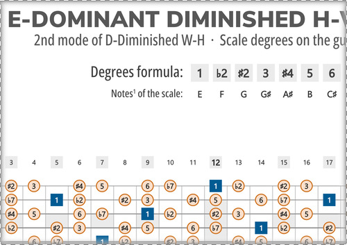 E-Dominant Diminished H-W Scale Degrees on Guitar Fretboard
