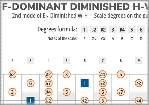 F-Dominant Diminished H-W Scale Degrees on Guitar Fretboard