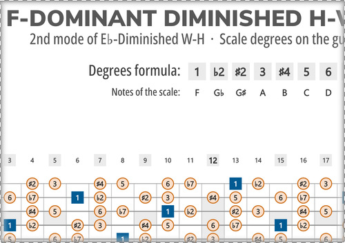 F-Dominant Diminished H-W Scale Degrees on Guitar Fretboard