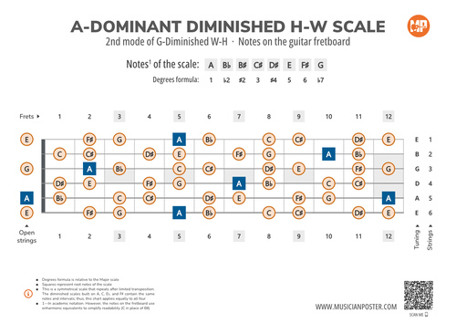 A-Dominant Diminished H-W Scale Notes on Guitar Fretboard