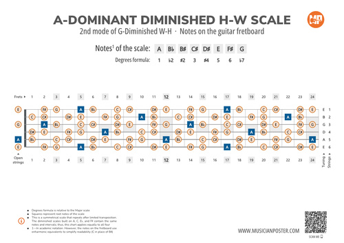 A-Dominant Diminished H-W Scale Notes on Guitar Fretboard