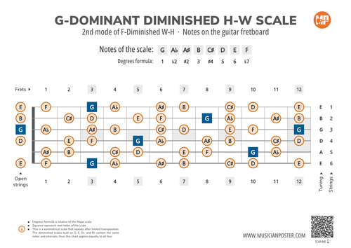 G-Dominant Diminished H-W Scale Notes on Guitar Fretboard