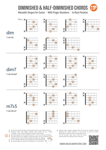 Diminished Chord Shapes With Finger Numbers for Guitar