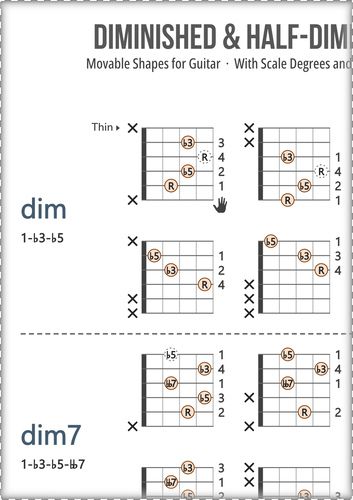 Diminished Guitar Chords Chart: With Scale Degrees and Fingers