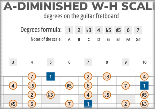 A-Diminished W-H Scale Degrees on the Guitar Fretboard