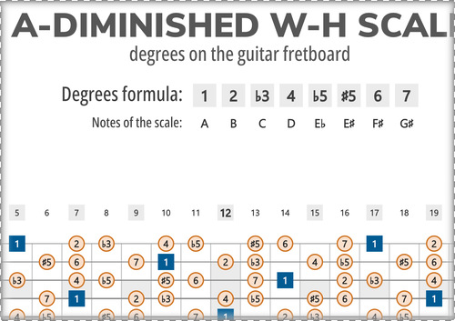 A-Diminished W-H Scale Degrees on the Guitar Fretboard