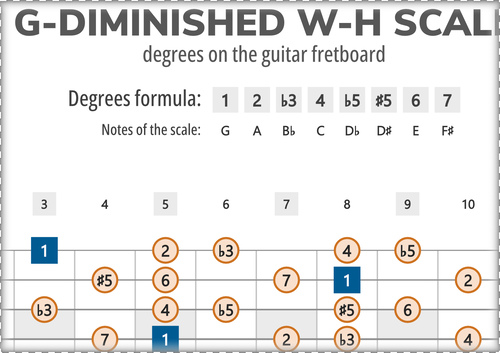 G-Diminished W-H Scale Degrees on the Guitar Fretboard