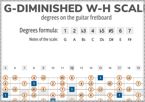 G-Diminished W-H Scale Degrees on the Guitar Fretboard