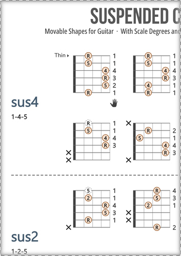 Suspended Guitar Chords Chart: As Scale Degrees and Fingers