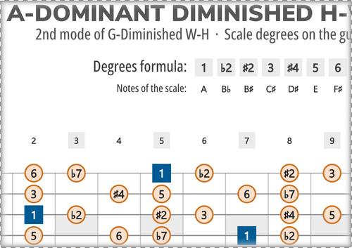 A-Dominant Diminished H-W Scale Degrees on Guitar Fretboard