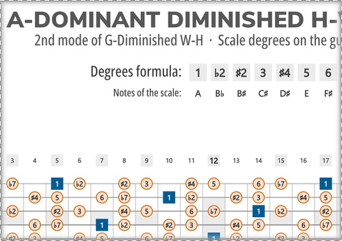 A-Dominant Diminished H-W Scale Degrees on Guitar Fretboard