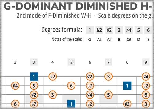 G-Dominant Diminished H-W Scale Degrees on Guitar Fretboard