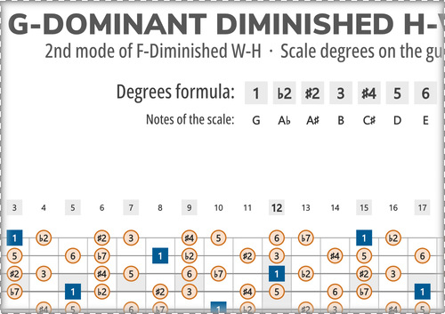 G-Dominant Diminished H-W Scale Degrees on Guitar Fretboard