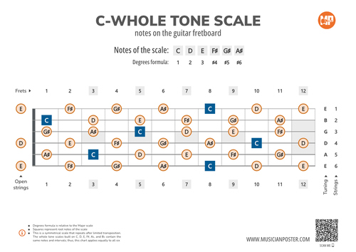C-Whole Tone Scale Notes on the Guitar Fretboard