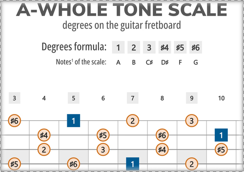 A-Whole Tone Scale Degrees on the Guitar Fretboard
