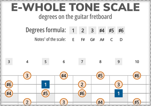 E-Whole Tone Scale Degrees on the Guitar Fretboard