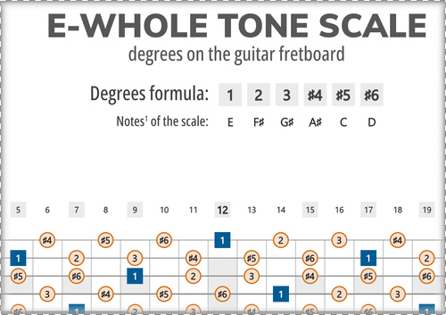 E-Whole Tone Scale Degrees on the Guitar Fretboard