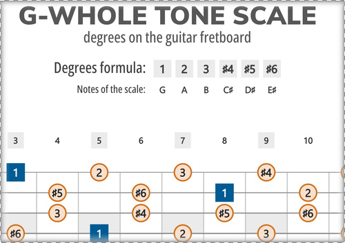 G-Whole Tone Scale Degrees on the Guitar Fretboard