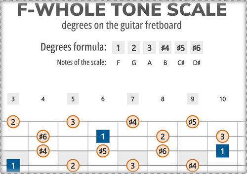 F-Whole Tone Scale Degrees on the Guitar Fretboard