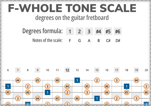 F-Whole Tone Scale Degrees on the Guitar Fretboard