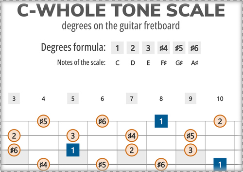 C-Whole Tone Scale Degrees on the Guitar Fretboard