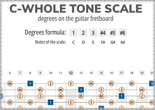 C-Whole Tone Scale Degrees on the Guitar Fretboard