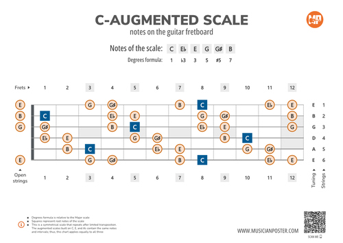 C-Augmented Scale Notes on the Guitar Fretboard
