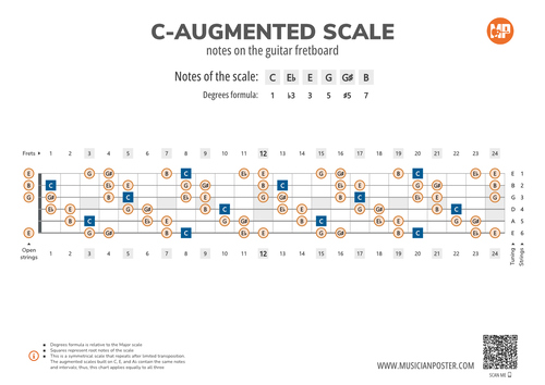 C-Augmented Scale Notes on the Guitar Fretboard PDF Diagram