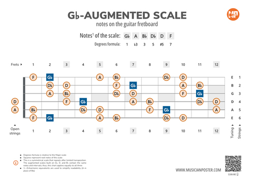 Gb-Augmented Scale Notes on the Guitar Fretboard PDF Diagram