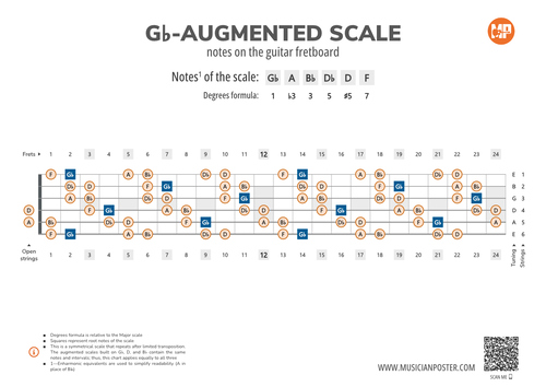 Gb-Augmented Scale Notes on the Guitar Fretboard PDF Diagram