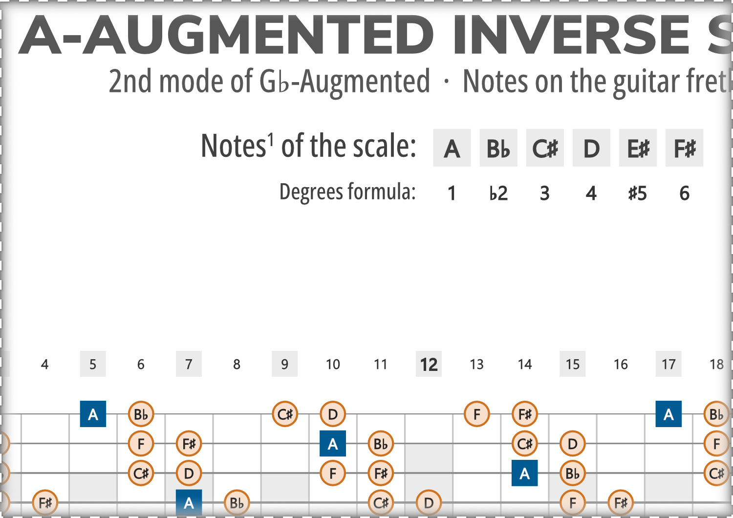 Note Inverse A-Augmented Inverse Scale Notes on the Guitar Fretboard
