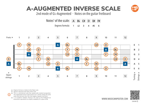 A-Augmented Inverse Scale Notes on the Guitar Fretboard