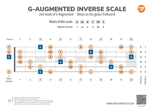 G-Augmented Inverse Scale Notes on the Guitar Fretboard