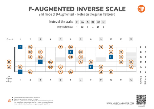 F-Augmented Inverse Scale Notes on the Guitar Fretboard