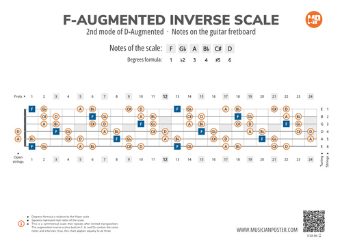 F-Augmented Inverse Scale Notes on the Guitar Fretboard