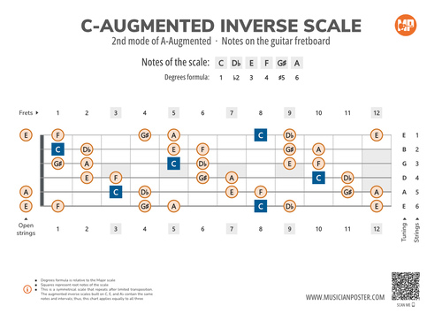 C-Augmented Inverse Scale Notes on the Guitar Fretboard