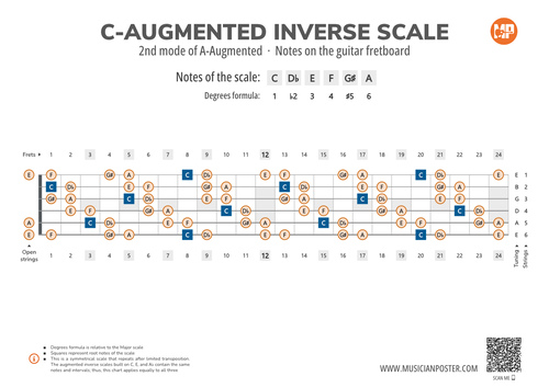 C-Augmented Inverse Scale Notes on the Guitar Fretboard