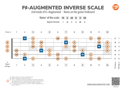 F#-Augmented Inverse Scale Notes on the Guitar Fretboard
